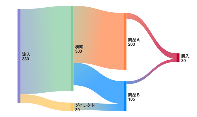 WEBページ訪問から購入までの流れと量を表したサンキーダイアグラム